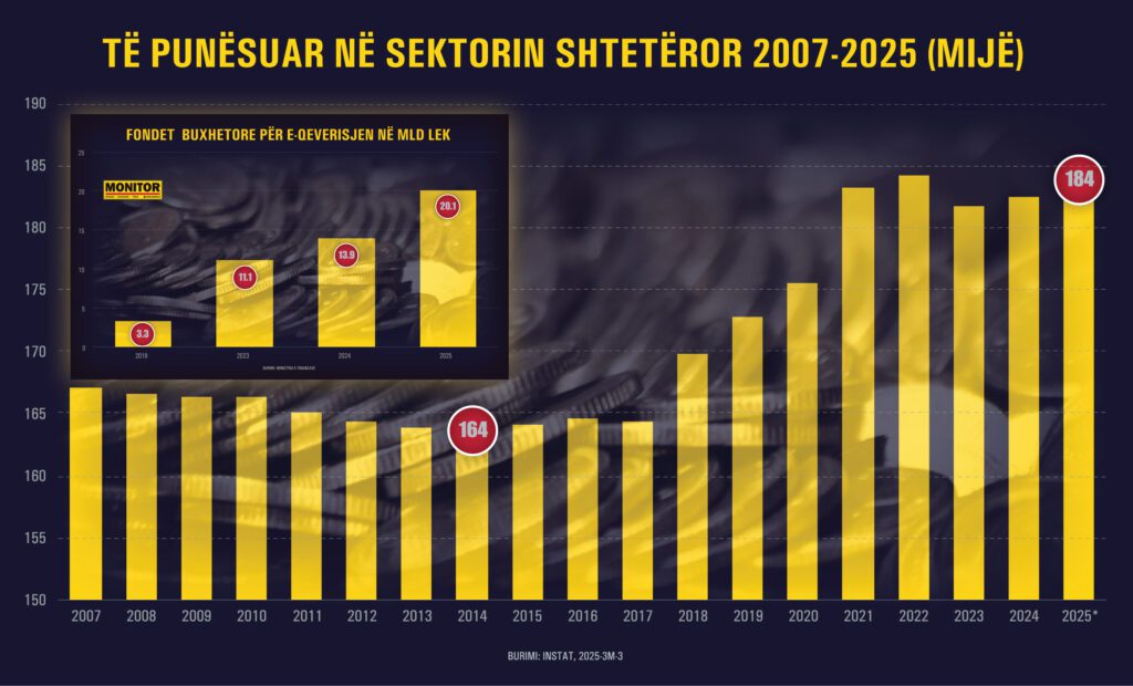 500 mln euro për e-qeverisjen në 4 vjet, rekord punonjësish në administratë, por sistemi nuk punon